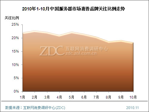 2010年10月中国服务器市场分析报告(简版) 