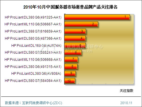 2010年10月中国服务器市场分析报告(简版) 