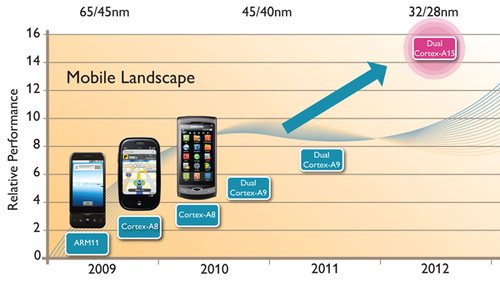 ARM的起源与崛起