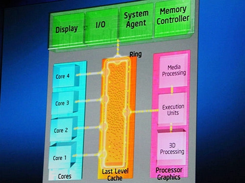 硬件软着陆 预览Sy Bridge三大看点 