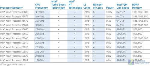 不仅是制程 解读至强5500到5600的改进 