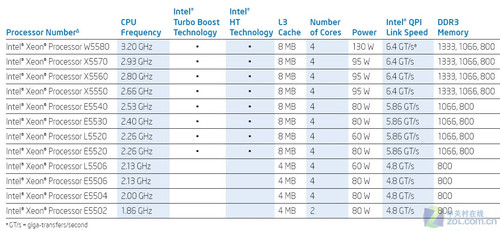 不仅是制程 解读至强5500到5600的改进 