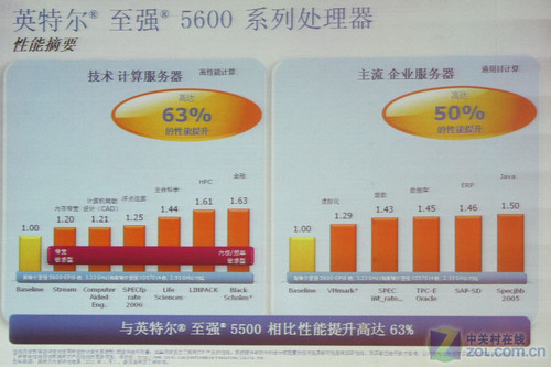 不仅是制程 解读至强5500到5600的改进 