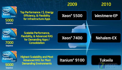 钟摆催生 看英特尔2010服务器芯片布局 