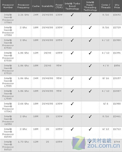 揭秘八核心Xeon 7500家族成员“身份” 