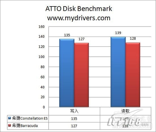 Ӳ̻׼ܲԣATTO Disk Benchmark