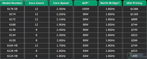 深入解读 关于AMD皓龙6000平台的那些事 