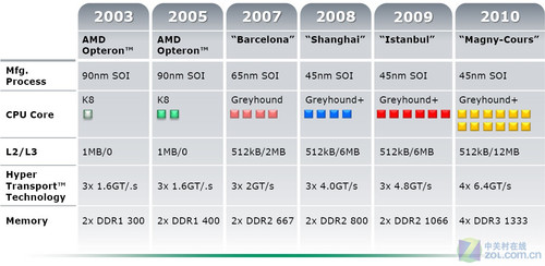 全面解读 关于AMD皓龙6000平台的那些事 