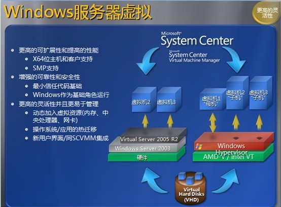 Windows server 2008 Hyper-vΪҵṩĽ