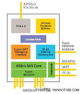 SAS RAIDоƬɨ