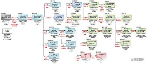 淘汰不乏经典 Intel奔腾技术发展回顾