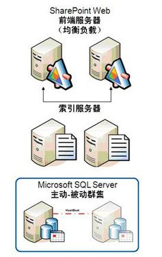 存储挑战:虚拟化微软SharePoint环境