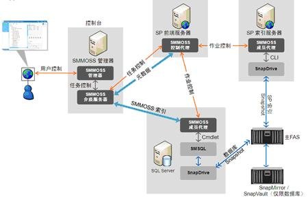 洢ս⻯΢SharePoint