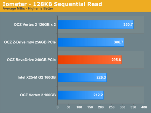 PCI-E SSDдԣ290MB/