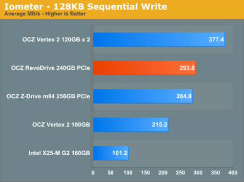 PCI-E SSDдԣ290MB/