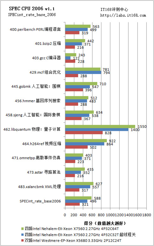 SPEC CPU 2006ܲ