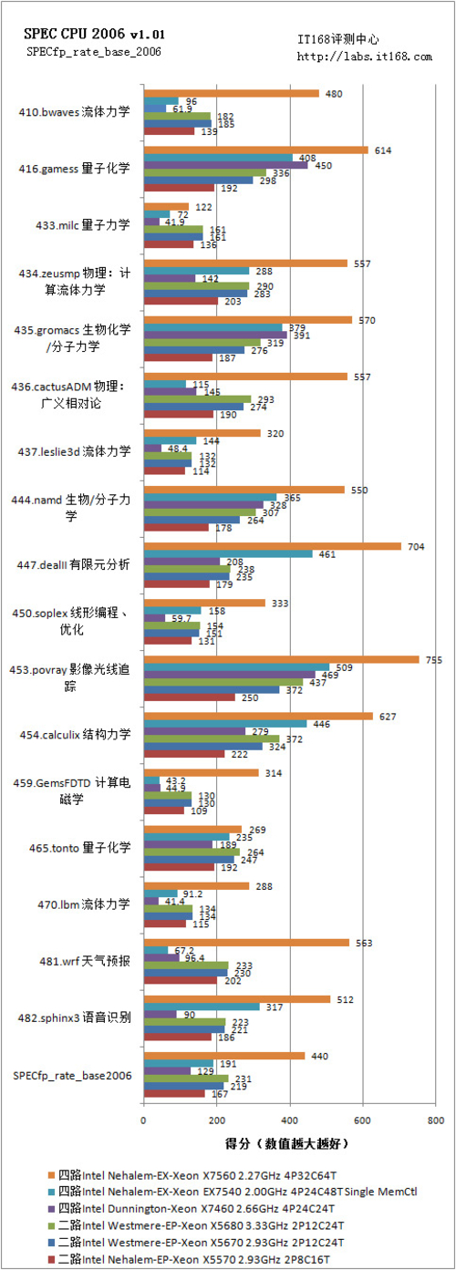 SPEC CPU 2006ܲ