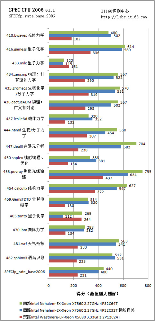 ̣߳SPEC CPU 2006