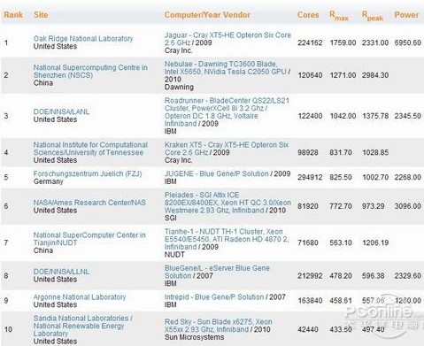 TOP500 2010 6