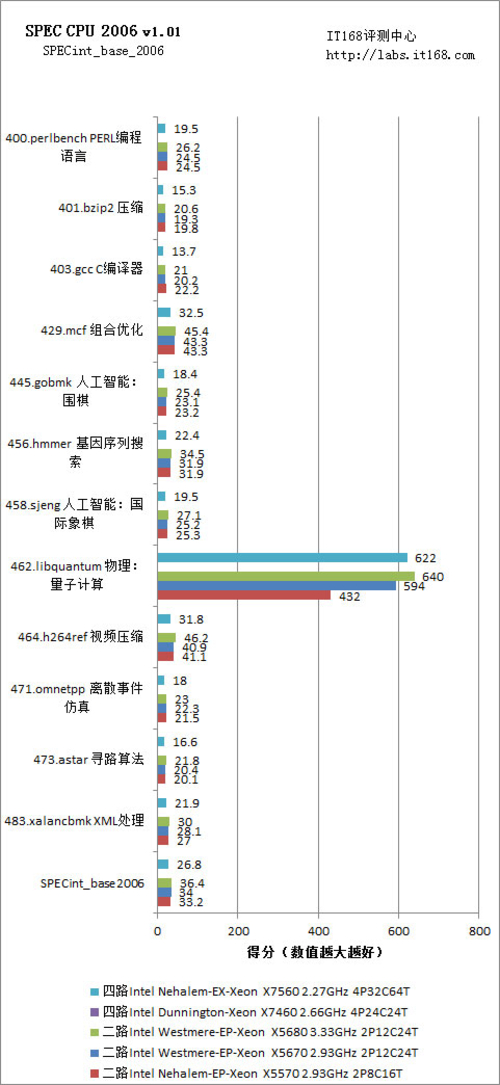 SPEC CPU 2006ʵ