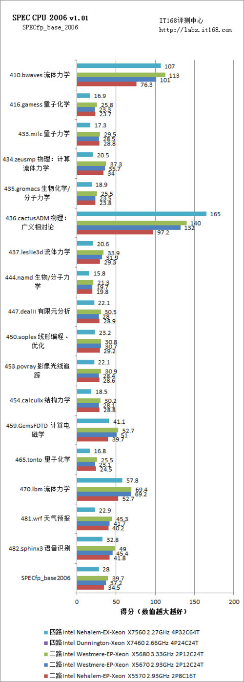 SPEC CPU 2006ʵ