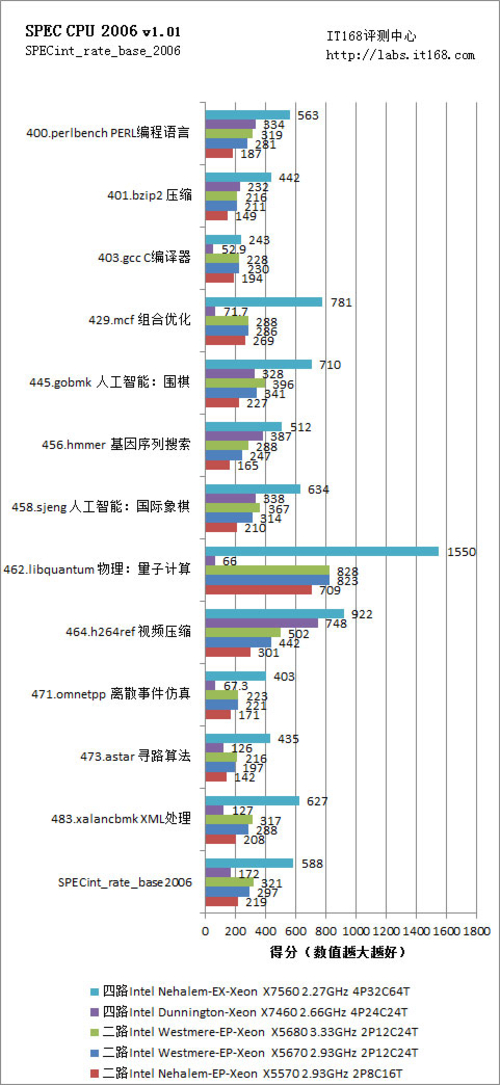 SPEC CPU 2006ʵ