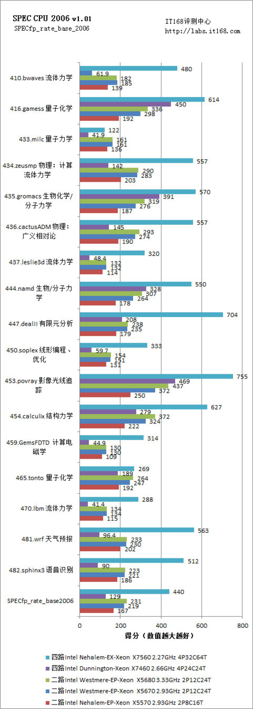 SPEC CPU 2006ʵ