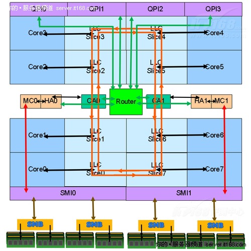 Nehalem-EXSPEC CPU