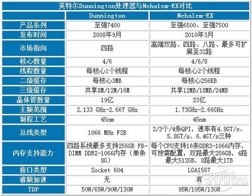 nehalem-ex nehalem-ex
