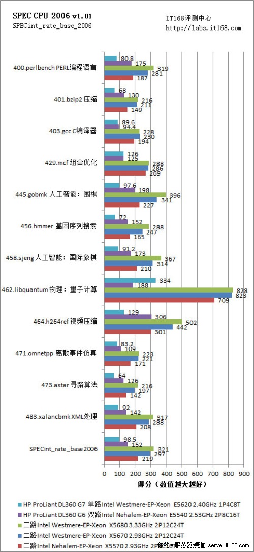 SPEC CPU 2006ܲ