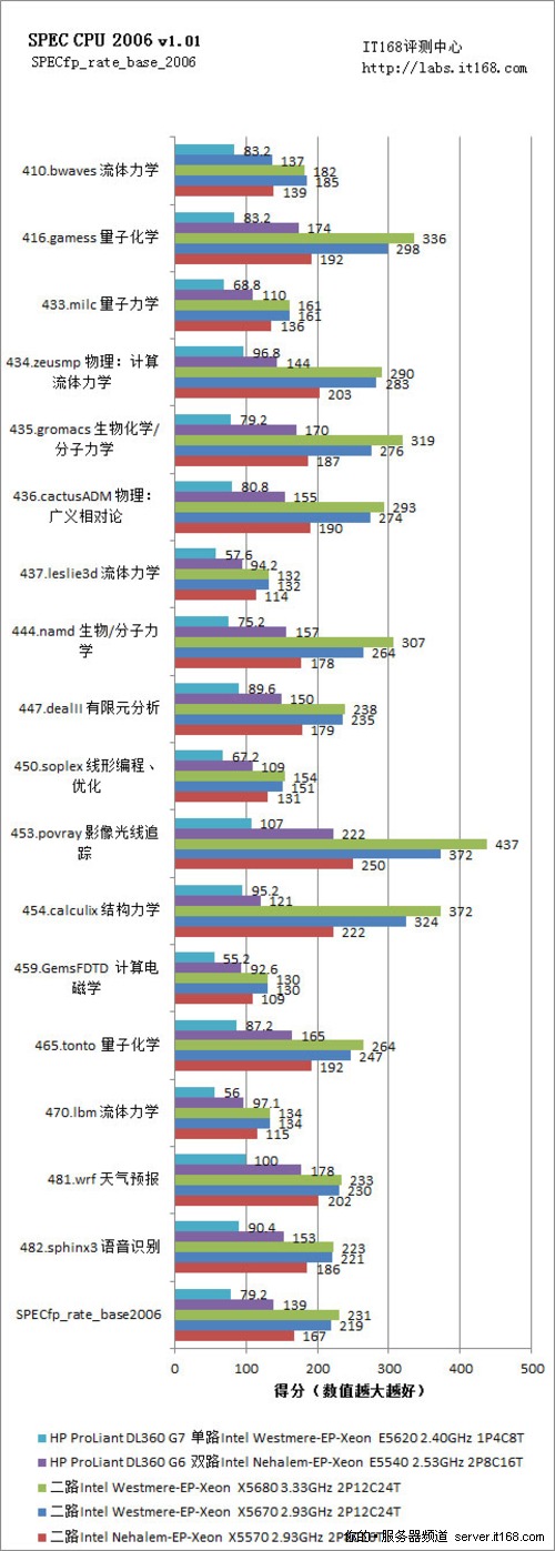 SPEC CPU 2006ܲ