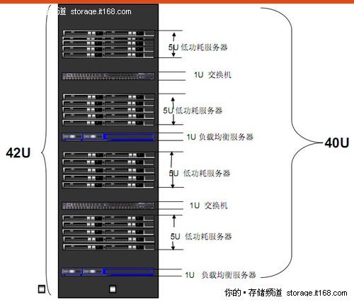教你省钱！淘宝总结节能服务器应用场景