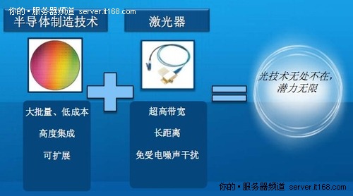 图解Intel最新成果：50G硅基光通讯技术