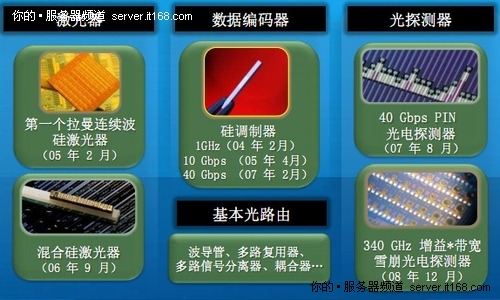 图解Intel最新成果：50G硅基光通讯技术