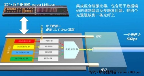 图解Intel最新成果：50G硅基光通讯技术