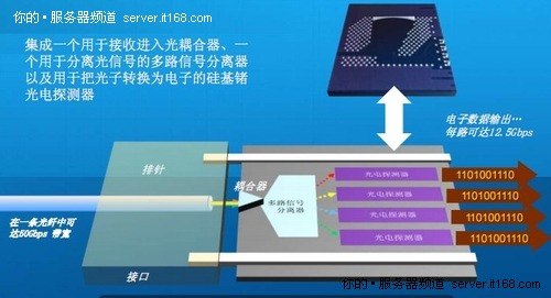 图解Intel最新成果：50G硅基光通讯技术