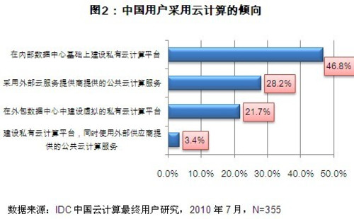 IDC：私有云服务将在中国市场迅速展开 