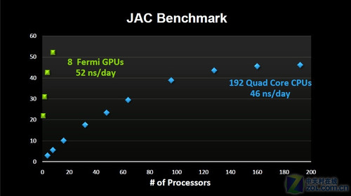 GTC2010正式开幕 惊爆NV未来两代产品 
