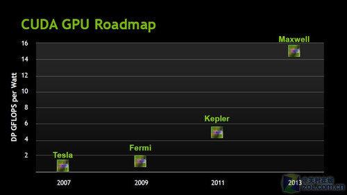GTC2010正式开幕 惊爆NV未来两代产品 