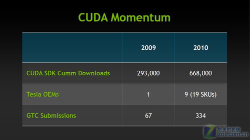 GTC2010正式开幕 惊爆NV未来两代产品 