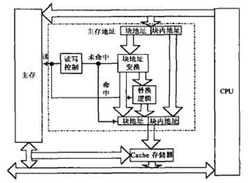计算机存储层次解析及CPU缓存结构发展 