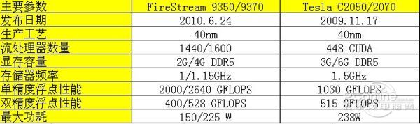 2010GPU对比