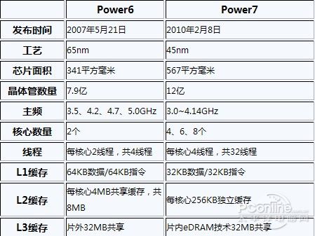 POWER7对比POWER6