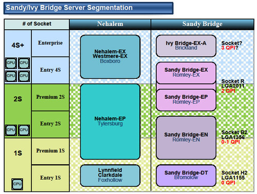 烽烟再起 2011年服务器处理器有新看点 