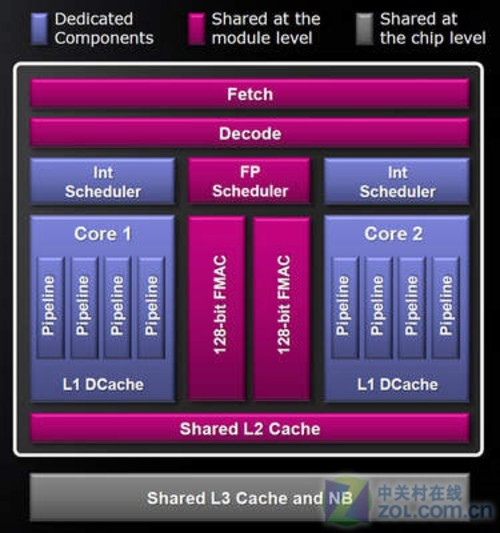 烽烟再起 2011年服务器处理器有新看点 