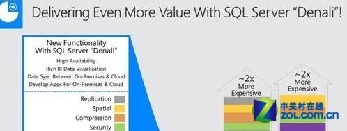 带你解读下一代SQL Server之Denali 