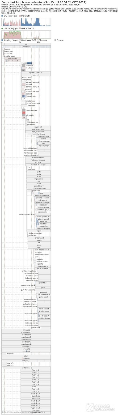 Ubuntu 11.10开机速度测试(多图)