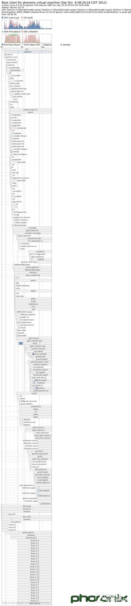 Ubuntu 11.10开机速度测试(多图)