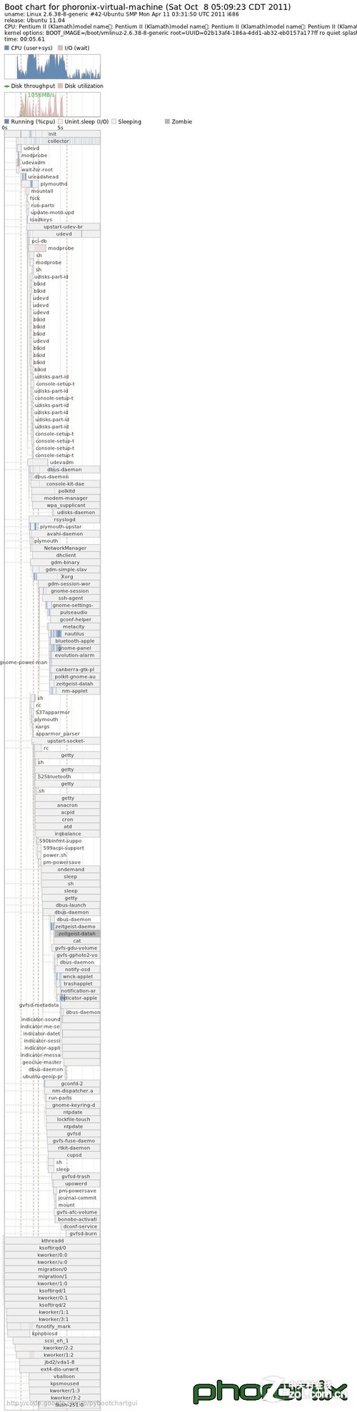 Ubuntu 11.10开机速度测试(多图)