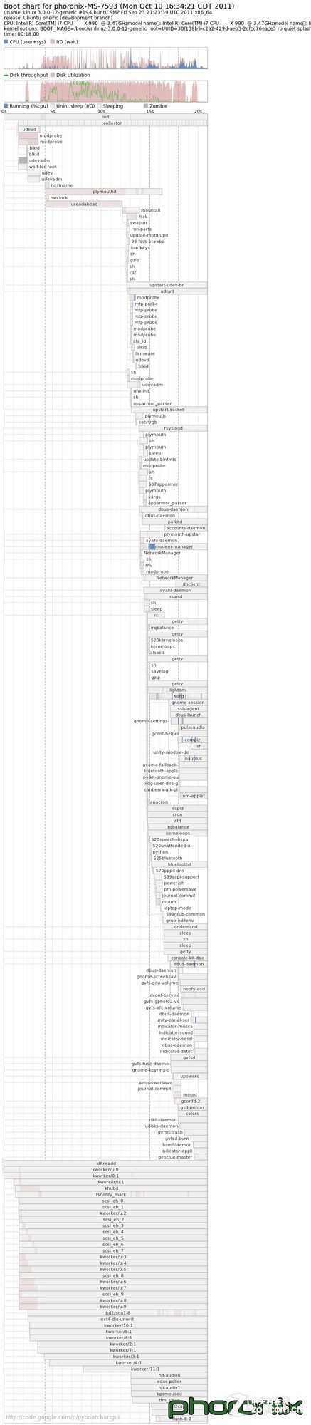 Ubuntu 11.10开机速度测试(多图)